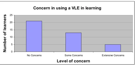 Figure 3: Level of concern with using a VLE in learning (Q5) 