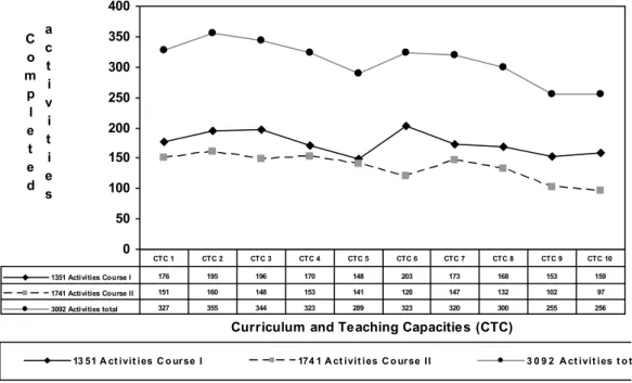 Figure 1: Frequency of CTC activities realised in course I and course II. 