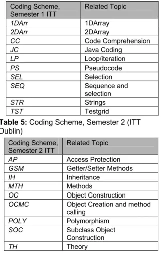 Table 5: Coding Scheme, Semester 2 (ITT  Dublin) Coding Scheme,  Semester 2 ITT  Related Topic  AP  Access Protection  GSM  Getter/Setter Methods  IH  Inheritance  MTH  Methods  OC  Object Construction 
