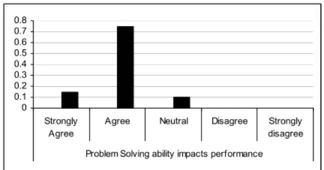 Figure 1: 2003, 2004 and 2005 Semester 1  Analysis of Examination Results (ITT Dublin)  indicating main areas of difficulties based on  student performance  