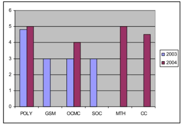 Figure 6: 2003 and 2004 Semester 2 Analysis of  Examination Results (ITT Dublin) indicating main  areas of difficulties based on student  performance