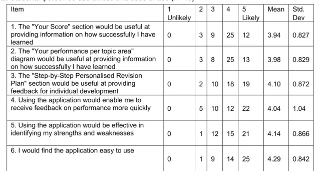 diagram would be useful at providing information  on how successfully I have learned  