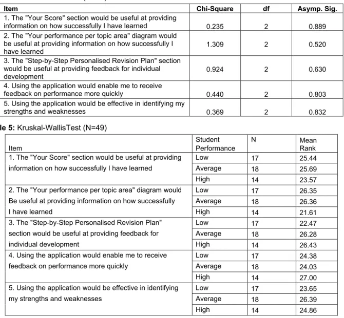 Table 4: Kruskal-WallisTest (N=49) 