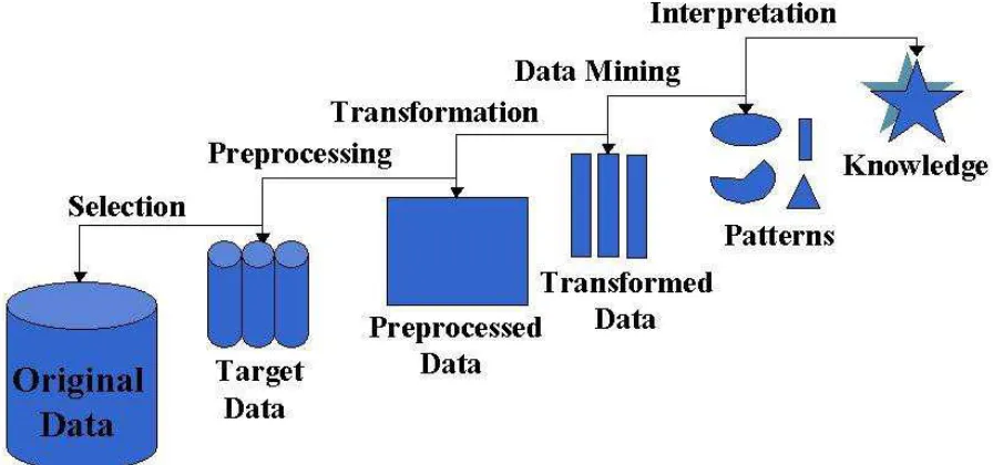 Figure :the data mining process[14]. 