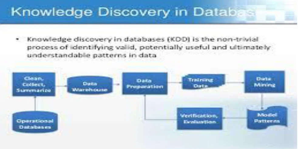 Figure 1 knowledge discovery in database[15] 