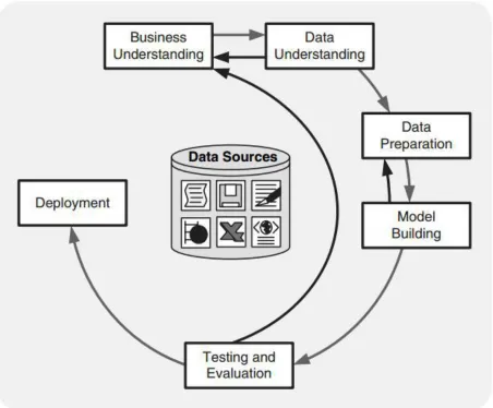 Figure 3:The CRISP-DM life cycle[19] 
