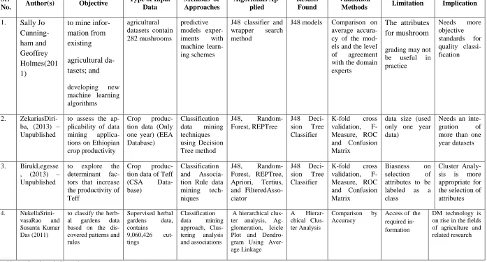 Table 2: related work discussion