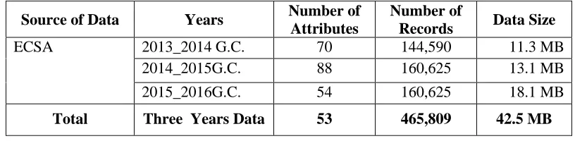 Table 3: Data summery 