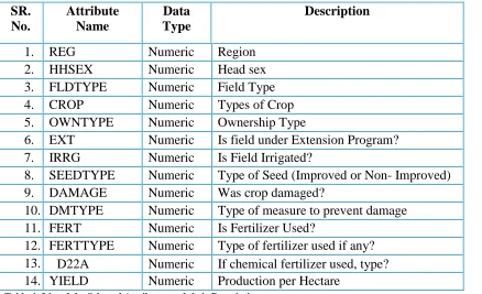 Table 4: List of the Selected Attributes and their Description 
