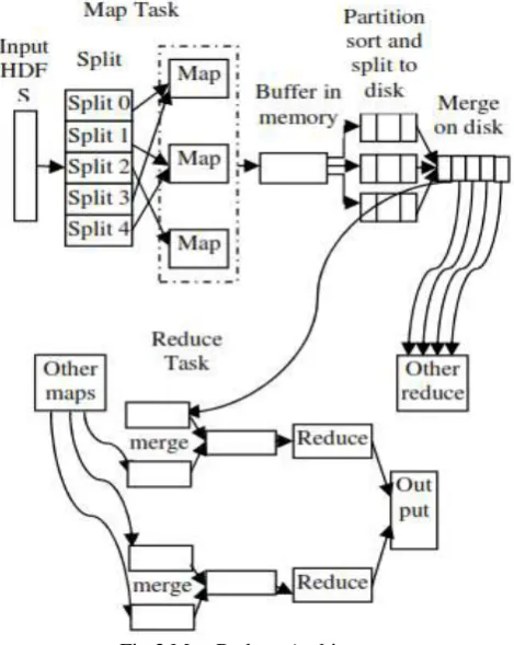 Fig 3 Map Reduce Architecture 
