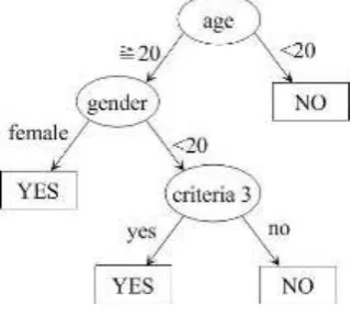 Fig 4. Decision trees 