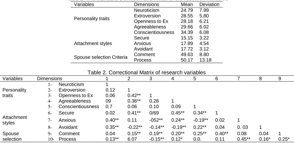 Table 1. The standard Deviation and Mean of the research variables Variables Dimensions Mean Deviation 
