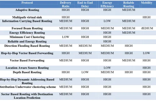 Table 1 The Comparison on the performance of Routing Protocols in Underwater Wireless Sensor