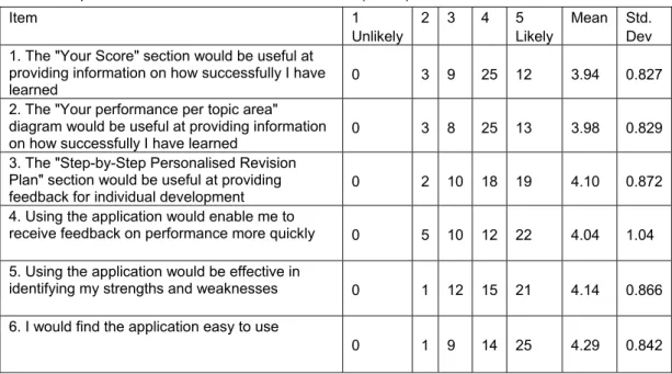Table 2: Students’ perceived usefulness and ease of use (N=49)  