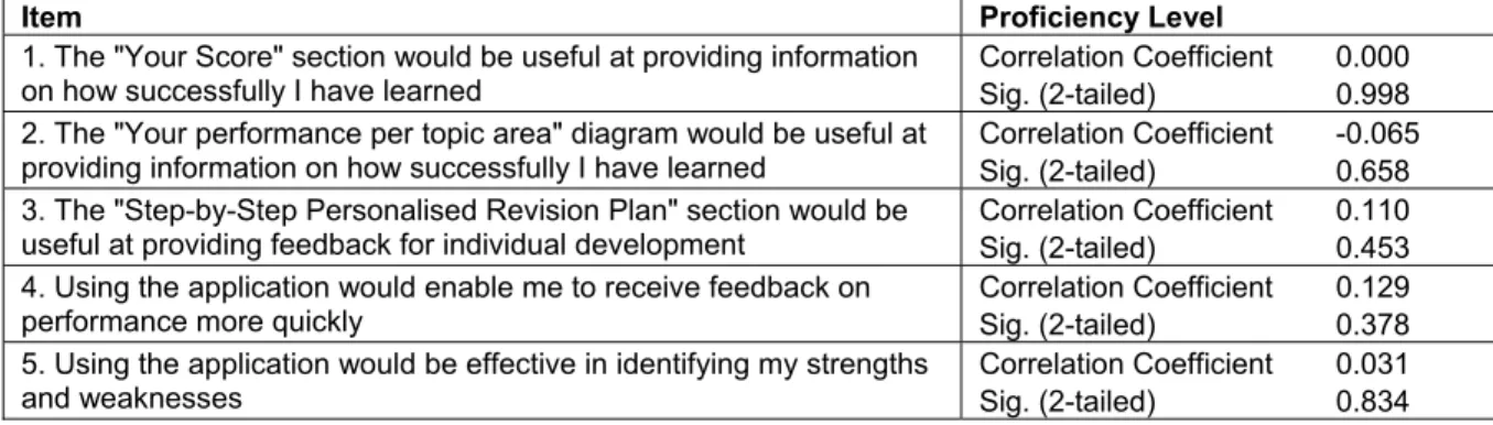 Table 3: Spearman's rho correlation between perceived usefulness of the feedback provided and  assessment performance (N=49) 