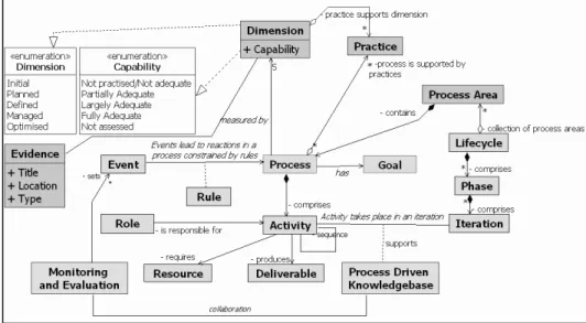 Figure 1 Conceptual Model of the eMM and its links to the e- Learning Lifecycle 