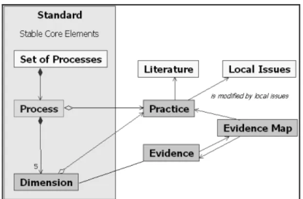 Figure 3  Core  eMM components and their  relationship to local issues that can modify the  practices 
