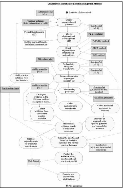 Figure 4 summarises the pilot project process. It  identifies each activity (ellipse) in the process of  piloting the method from initial collection of  process information and associated practices  through to the final refined method based on  evidence fr