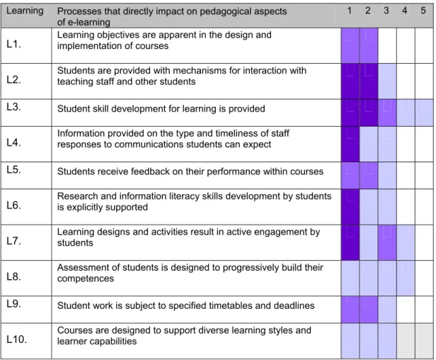 Figure 5 illustrates the nature of the processes  within one of the process areas, that of Learning