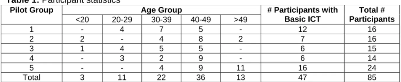 Table 1: Participant statistics 