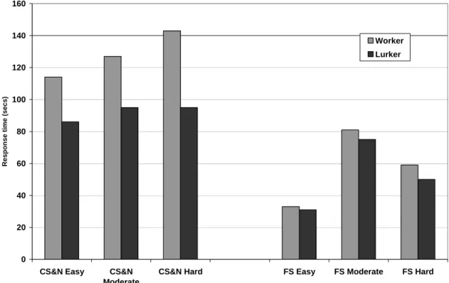 Figure 6: Worker/lurker response time for each category of MCQ for Computer Systems and Networks  (CS&amp;N) and Formal Systems (FS)
