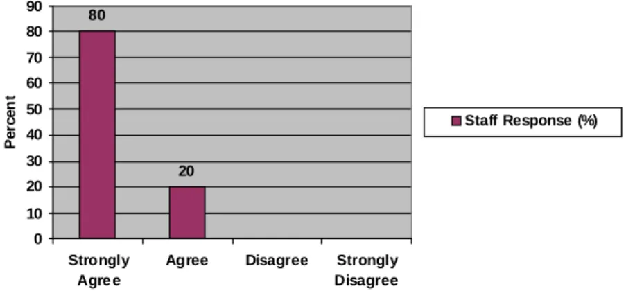 Figure 3: “In my opinion this was a valuable learning experience for the students” 