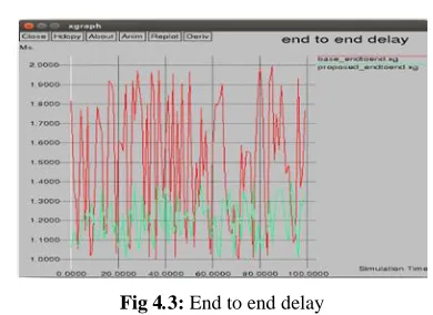 Fig 4 .3: End to end delay  