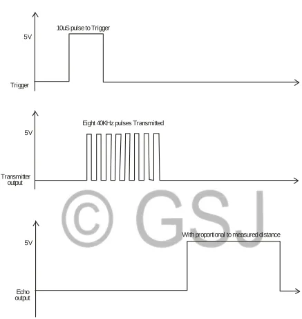 Fig 2:  Showing HC-SR04 timing diagram.  Source: www.ijareeie.com  
