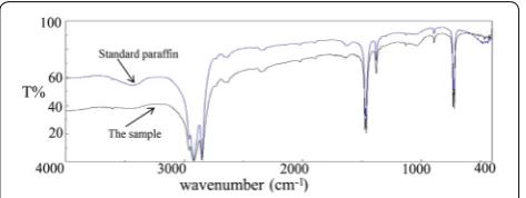 Fig. 11 FTIR analysis of the ancient protective coating were consistent with the FTIR spectrum of and a sample of standard paraffin wax