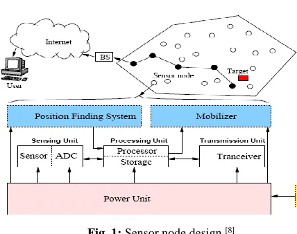 Fig. 1:  Sensor node design [8]  