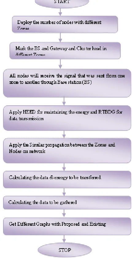 Fig. 2: Flow Chart of the Work  