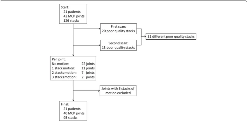 Fig. 3 Schematic overview of the exclusion of joints due to motion artifacts