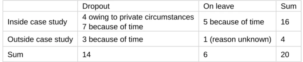Table 2: Dropout rate and leave-taking registered in the summer 2003. 
