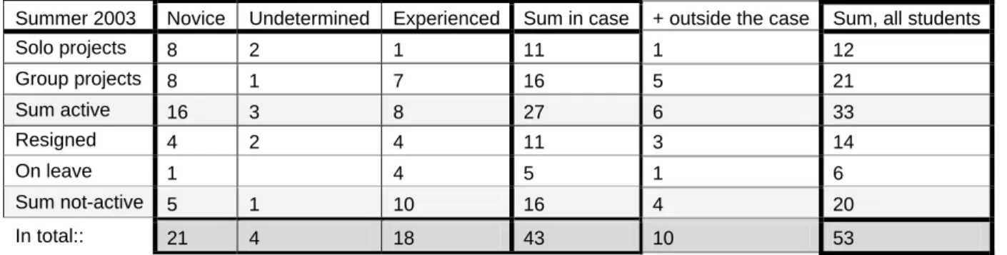 Table 3: Competence and second semester projects. The information includes basic units from MIL and the  table includes all students in the class