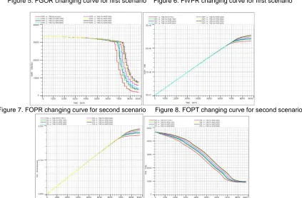 Figure 5. FGOR changing curve for first scenario    Figure 6. FWPR changing curve for first scenario  