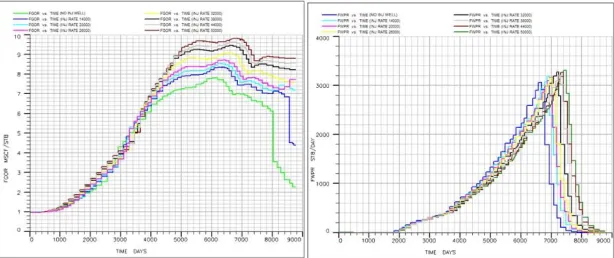 Figure 13. FOPR changing curve for third scenario    Figure 14 .FOPT changing curve for third scenario   