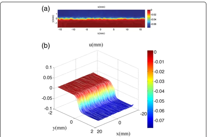 Figure 4 Horizontal displacement field of SLJ specimen at the overlap region: (a) color map and(b) surface plot.