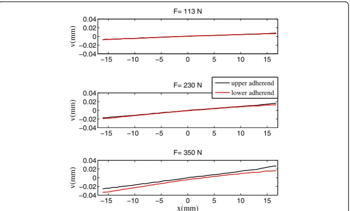 Figure 5 Vertical displacement field of SLJ specimen at the overlap region: (a) color map and(b) surface plot.