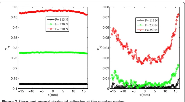 Figure 7 Shear and normal strains of adhesive at the overlap region.
