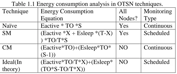 Table 1.1 Energy consumption analysis in OTSN techniques. Technique 