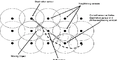 Fig 1.2 The current sensor is activating all the neighboring sensors in addition to the destination sensor