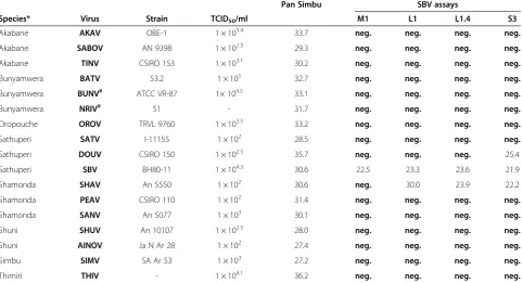 Figure 1 Comparison of the consensus sequences of different Orthobunyavirus species. Sequences are in regard to the primer region ofthe L-segment