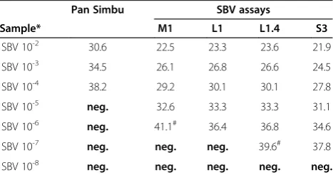 Table 2 Evaluation of the sensitivity of the individualassays using an SBV-RNA dilution series