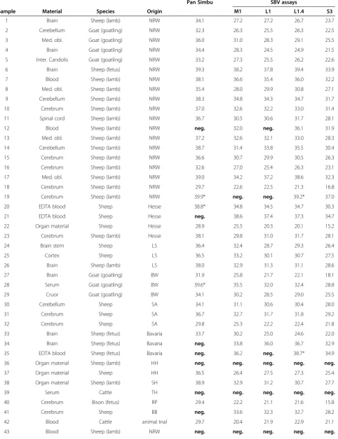 Table 3 Comparison of pan-Simbu real-time RT-PCR and SBV diagnostic PCRs using field samples