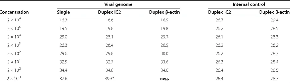 Table 4 Evaluation of the analytical sensitivity of the SBV-S3 assay using an SBV-S3 standard