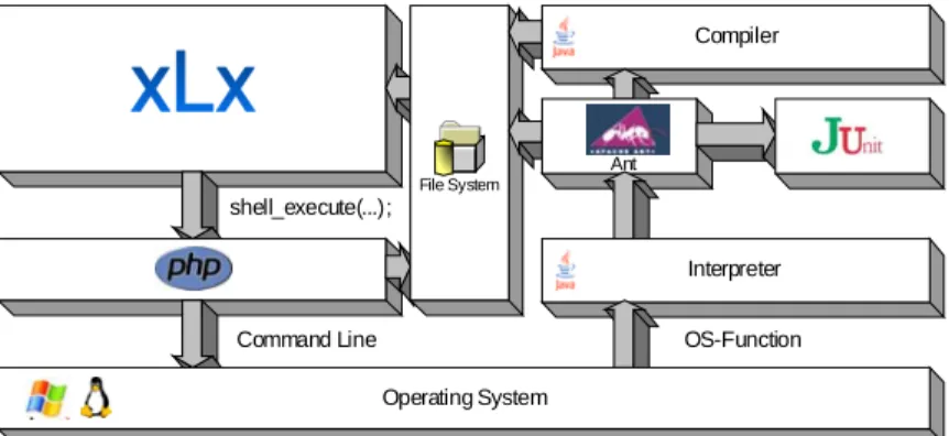 Figure 1: Integrative approach of the xLx-java-testing-module. 