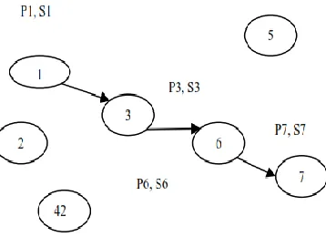 Fig 2. Shortest Route Discoveries from Source to Destination 