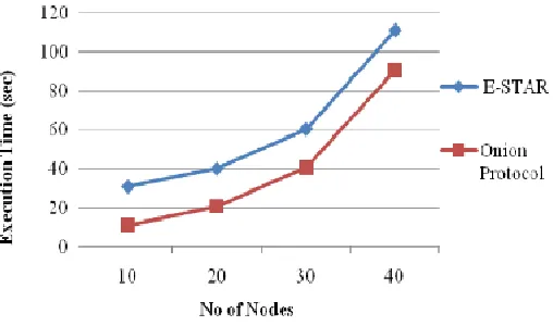 Fig 4. Packet reaching time from source to destination 