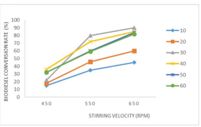 Figure 7. Effect of stirring velocity on biodiesel production the yield 