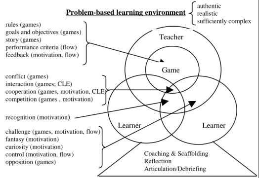 Figure 1: Influences for the online games-based learning environment 